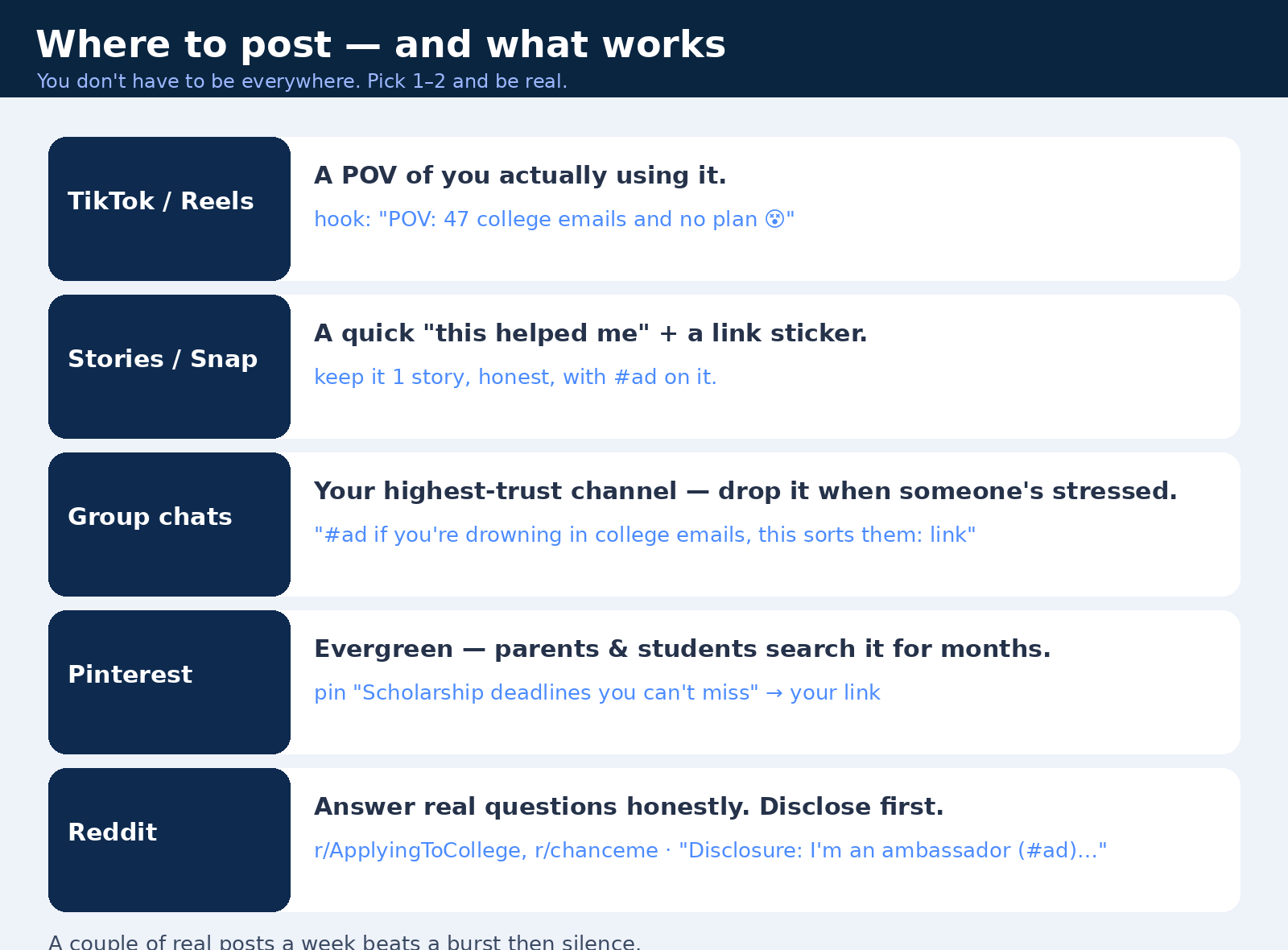 Platform-by-platform summary card: Reels and TikTok lead with a two-second hook, Snap uses a story clip with a link sticker, group chats are the highest-trust channel, Pinterest and Reddit reach people already searching, and in person you show your QR code. Every one of them carries #ad.